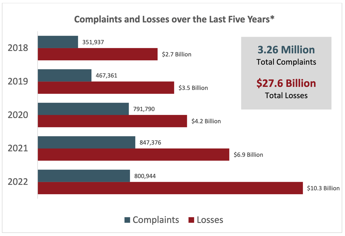 Cybercrime Losses Exceeded $10 Billion in 2022: FBI