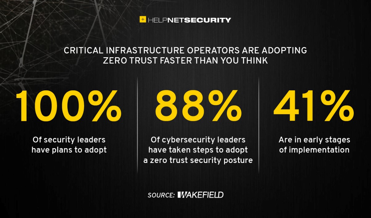 Industrial cybersecurity leaders are making considerable headway
